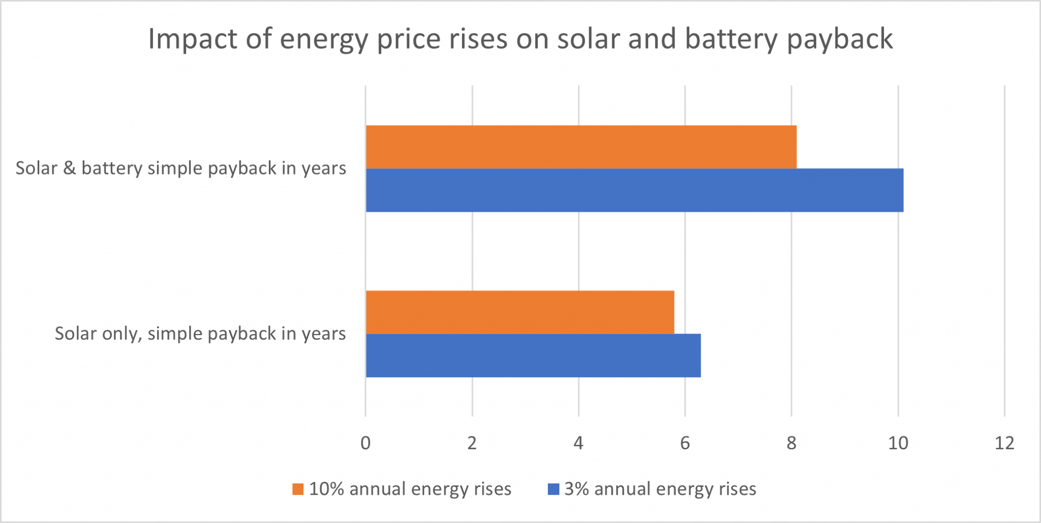 solar-booming-as-electricity-and-gas-prices-soar-and-payback-times